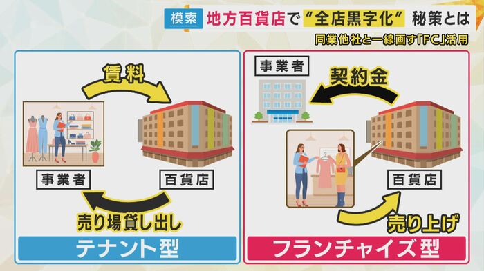 テナント型とフランチャイズ型