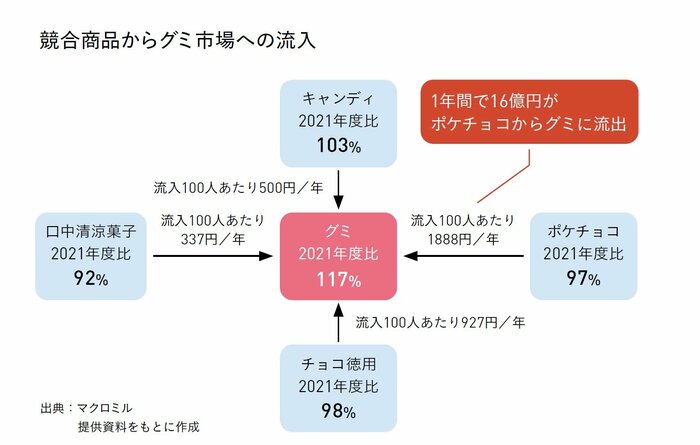 ガム以外にも競合商品からグミ市場へ流入している(『グミがわかればヒットの法則がわかる』より)