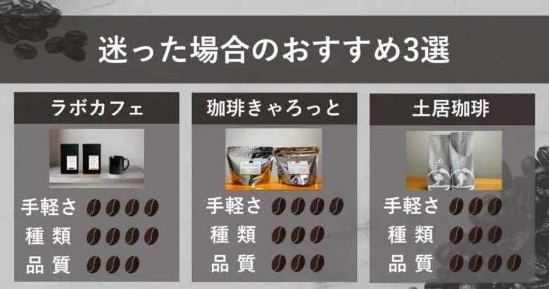 『コーヒー豆研究所』が最新ランキング記事を更新―本当に美味しいコーヒー豆65選と通販55選を同時リニューアル公開