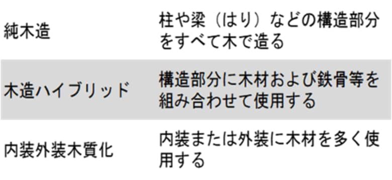 【新レポート発行】不動産マーケットリサーチレポートVol.269「木造ビル、木質化ビルの持つ可能性」