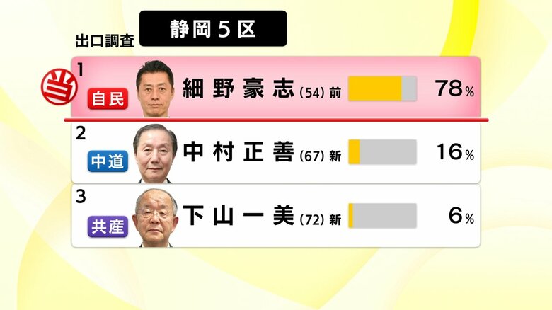 【衆院選】静岡5区　小選挙区で負け知らずの自民の前職・細野豪志 氏が当選確実　今回も圧巻の大勝へまっしぐら｜FNNプライムオンライン