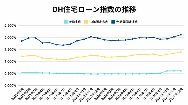 【2024年12月初め】上昇基調から住宅ローン金利の行方はいかに?米国金利の利上げを注視