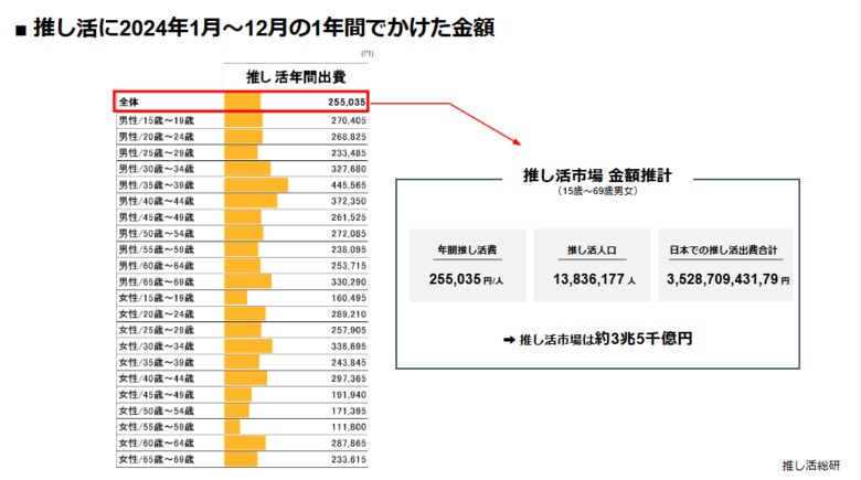 推し活人口は1384万人、市場規模は3兆5千億円に!第2回推し活実態アンケート調査結果を公式noteで公開