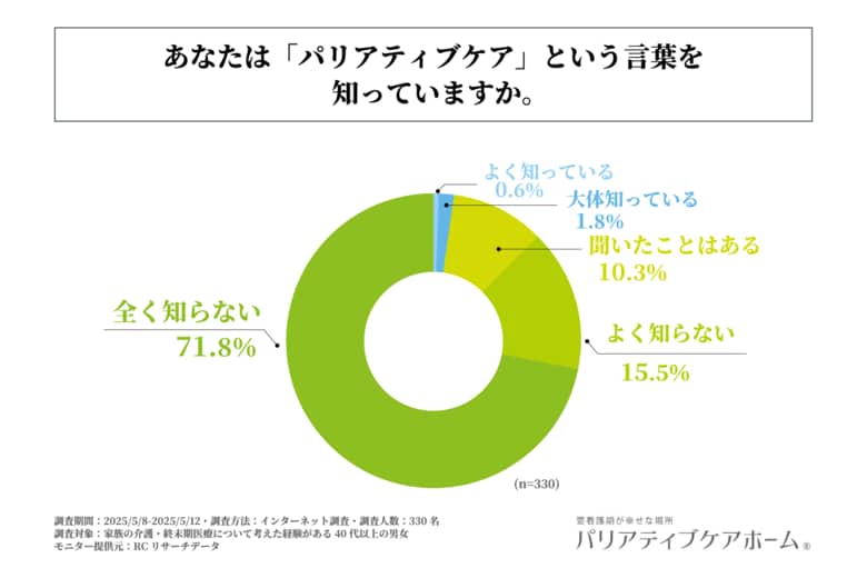 40代以上の男女で「パリアティブケア」という言葉を知っている人の割合は、1割強!opsol株式会社が「パリアティブケアの認知度に関する実態調査」を実施!