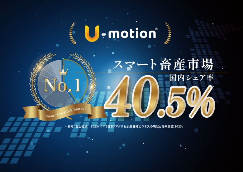 U-motion(R)、スマート畜産市場で国内シェアNo.1※を獲得