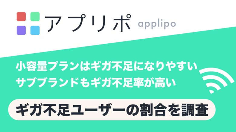 モバイル回線でギガ不足になる割合をアプリポが調査。ahamoユーザーは26%と少なく、irumoやワイモバイルは50%超え。10GB-19GBのプラン契約者のギガ不足は28%と少なくなる結果が判明。