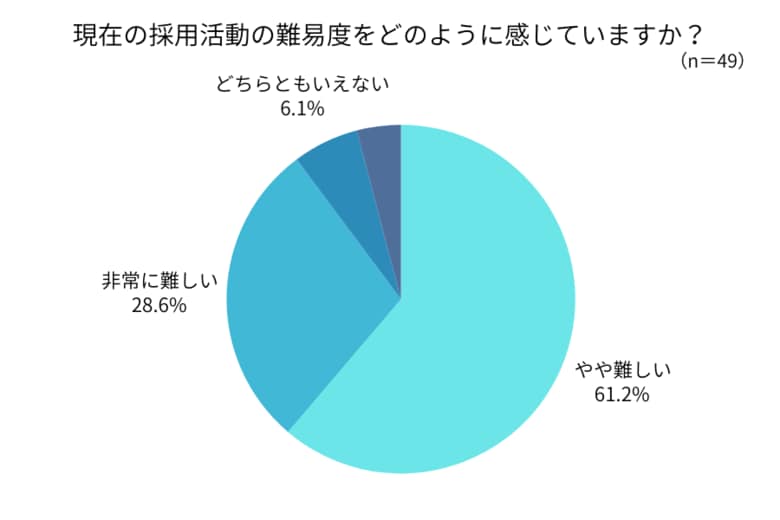 「採用は非常に難しい」が約9割！今やるべき最優先施策とは？