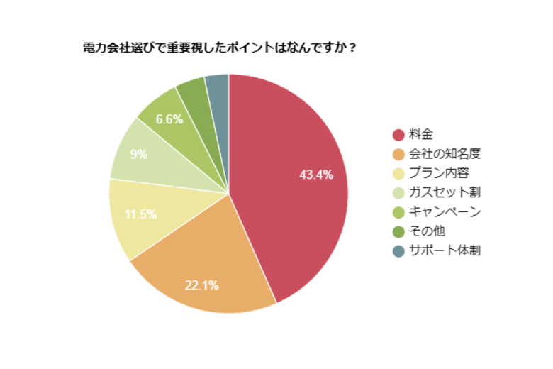 約4割以上の人が「料金」を重視｜電力会社選びに関する実態調査