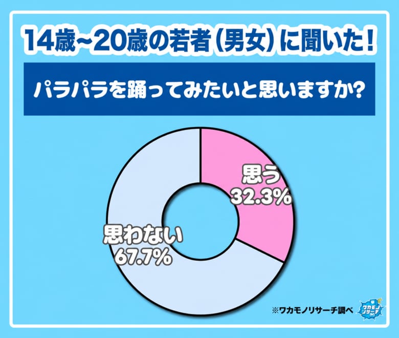 【ワカモノリサーチ調査】令和の若者の３人に１人が“パラパラを踊りたい”ことが判明！平成のカリスマギャルはどう思う！？