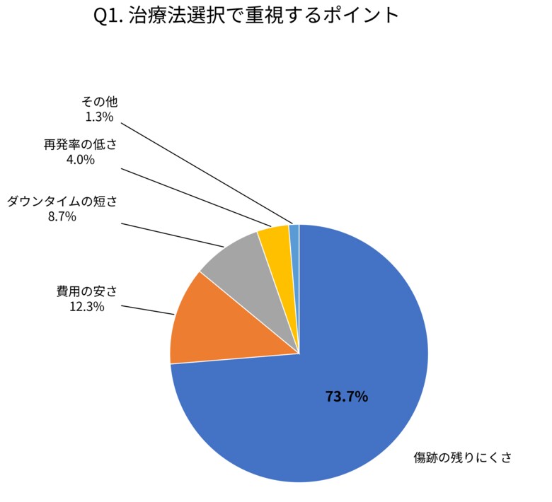 【300名調査】ほくろ除去経験者の73.7%が「傷跡の残りにくさ」を重視｜3つの治療法を徹底比較