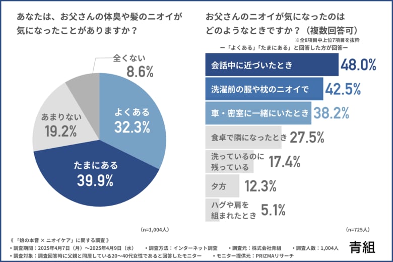 父の日こそ考えたい、“お父さんのニオイ問題” 娘の7割以上が「気になったことがある」と回答!距離を取る一方、期待するケアとは?