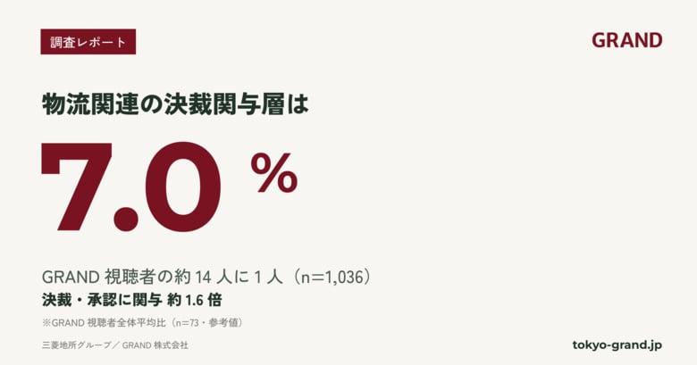 物流・調達/購買の決裁関与層、GRAND視聴者の7.0%｜オフィスビル広告の含有率を公開