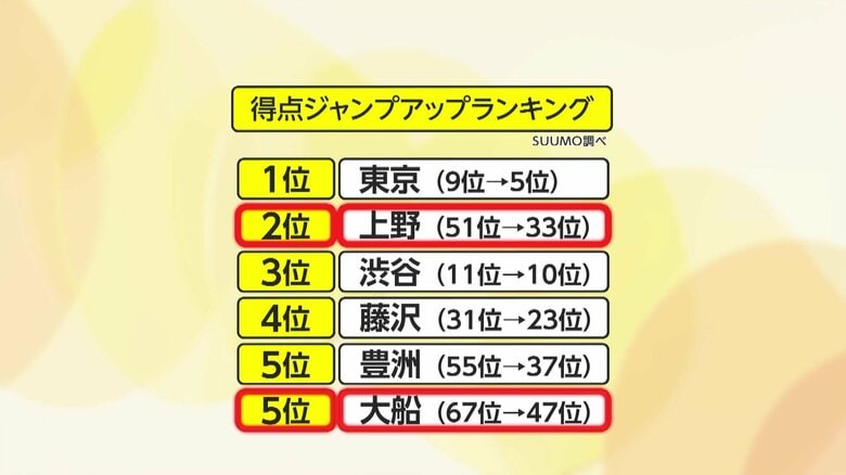 【住みたい街ランキング】東京・上野と神奈川・大船がジャンプアップ！上野「若い子いるな」女性支持上昇…大船「交通の便」と「住み良さ」魅力｜FNNプライムオンライン