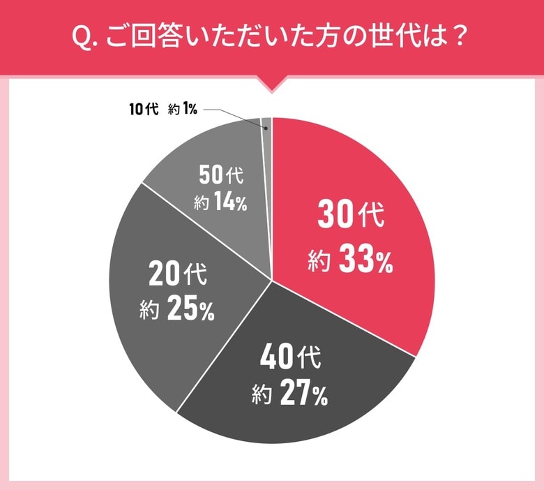 男女103人に聞いた!化粧下地の実態調査|使ってみたい化粧下地第2位はエリクシール シュペリエル(ELIXIR)デーケアレボリューション トーンアップ SP+ aa!では第1位は?