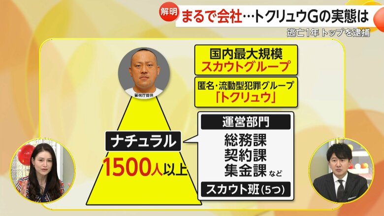【解説】1500人の組織と45億円のカネの流れ解明へ“トクリュウ”会長逮捕 違法に女性を風俗店に…巨大スカウトグループ|FNNプライムオンライン
