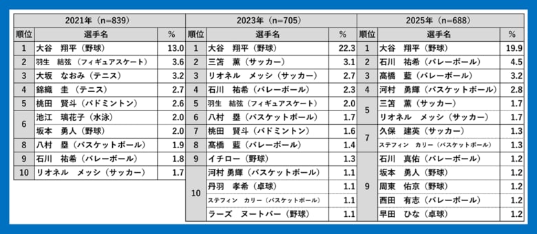 【青少年の好きなスポーツ選手2025】大谷翔平が4回連続の1位！