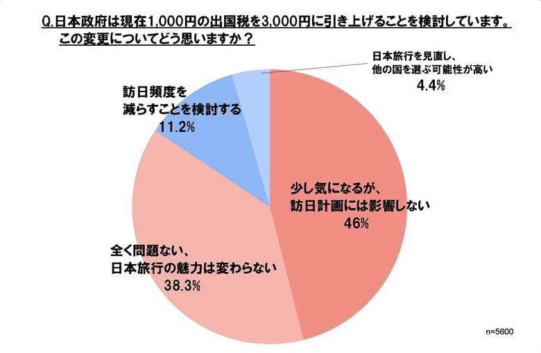 出国税3,000円案で台湾人・香港人に緊急調査　8割超「訪日計画に影響ない」