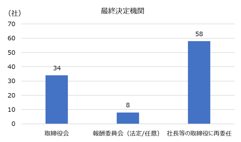 スタンダード市場における役員報酬決定の実態と考察ー過半数の企業が報酬委員会を導入、しかし最終決定は社長に集中ー