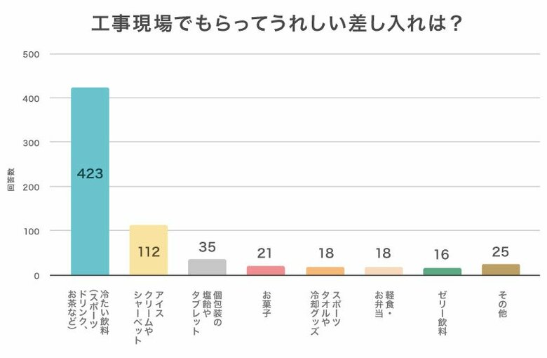 【調査結果】工事現場でもらってうれしい差し入れ1位は「冷たい飲料」飲料はスポーツドリンクが最多