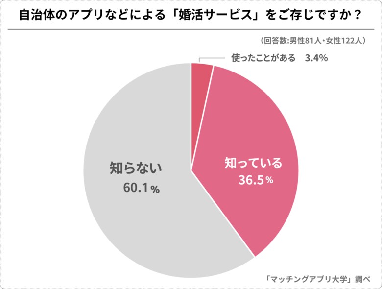 独身男女261人の認知度は4割!自治体の婚活支援についての意識調査