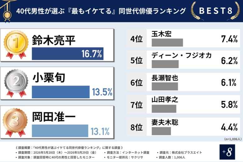 【40代男性1,006名に調査】同世代が選ぶイケてる俳優、第3位「岡田准一」第2位「小栗旬」を抑えて第1位に輝いたのは？