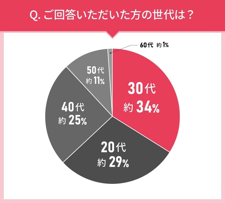 男女109人に聞いた!コンシーラーの実態調査|使ってみたいコンシーラー第2位はCelvoke(セルヴォーク) シームレス フェイスパレット 01!では第1位は?