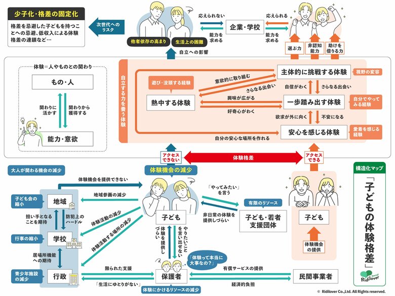 リディラバジャーナル、子どもの体験格差を調査--“自立の問題”として体験格差の問題を捉え直す特集がスタート
