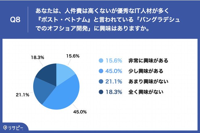 Q8.あなたは、人件費は高くないが優秀なIT人材が多く『ポスト・ベトナム』と言われている「バングラデシュでのオフショア開発」に興味はありますか。