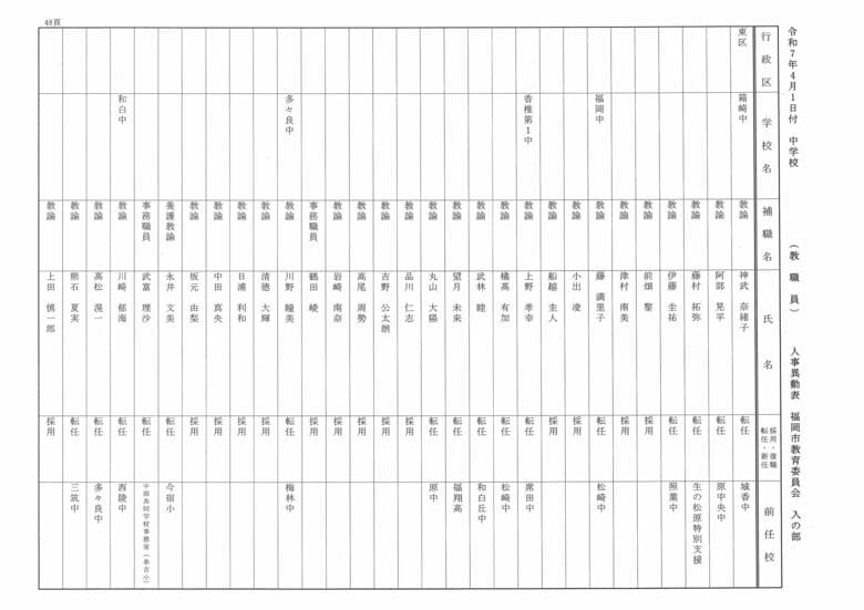 4月1日付中学校（教職員）人事異動表　入の部