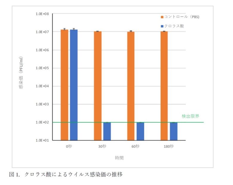 抗ウイルス成分「クロラス酸」の新型コロナウイルスに対する不活化効果を確認