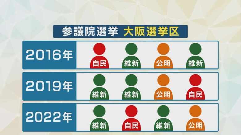 2016年以降、直近3回の参議院選挙は全て同じ構図の結果