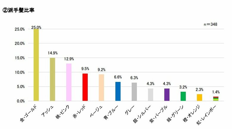 「派手髪」の比率（提供：PPIH）
