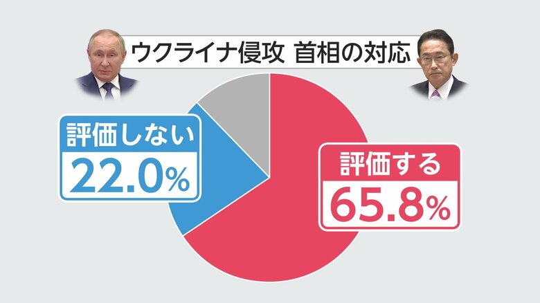 ウクライナ侵攻への対応の評価