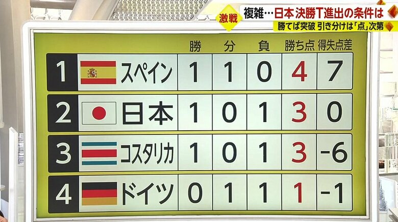 FIFAワールドカップ（W杯）　第2戦までを終えたグループの順位