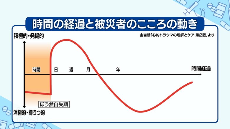 被災直後は「ぼう然自失期」で、心は「消極的・抑うつ的」に…