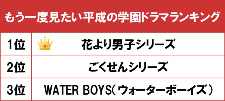 1位は人気少女漫画が原作の『花より男子』シリーズ! gooランキングが「もう一度見たい平成の学園ドラマランキング」を発表