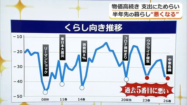 くらし向き調査は過去5番目に低い水準に