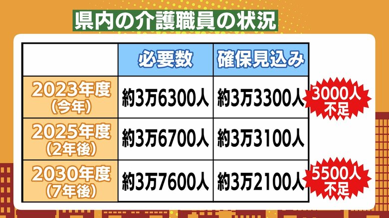 福島県では2030年には介護職員が5500人不足する見通し
