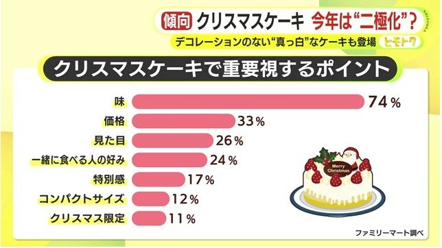 クリスマスケーキ選びに重要視するポイント