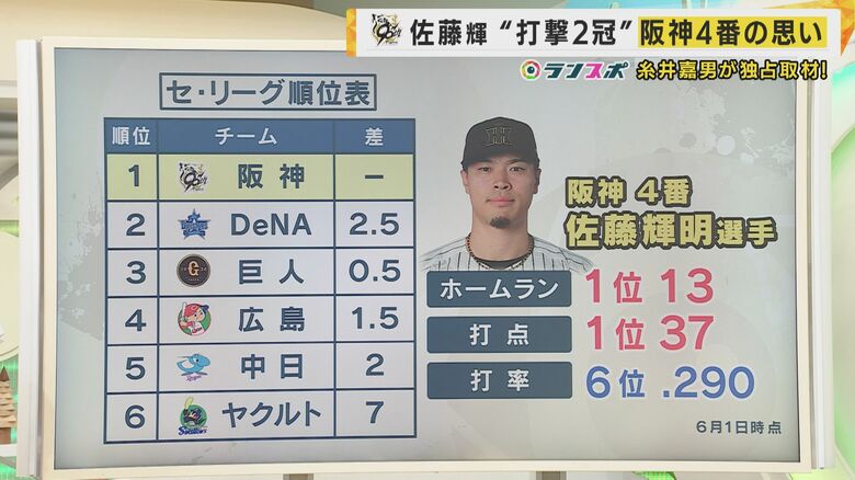 首位を走る阪神に大きく貢献する佐藤選手の打撃