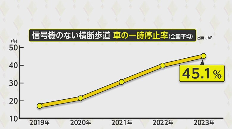 信号機のない横断歩道　車の一時停止率（JAF調査より）