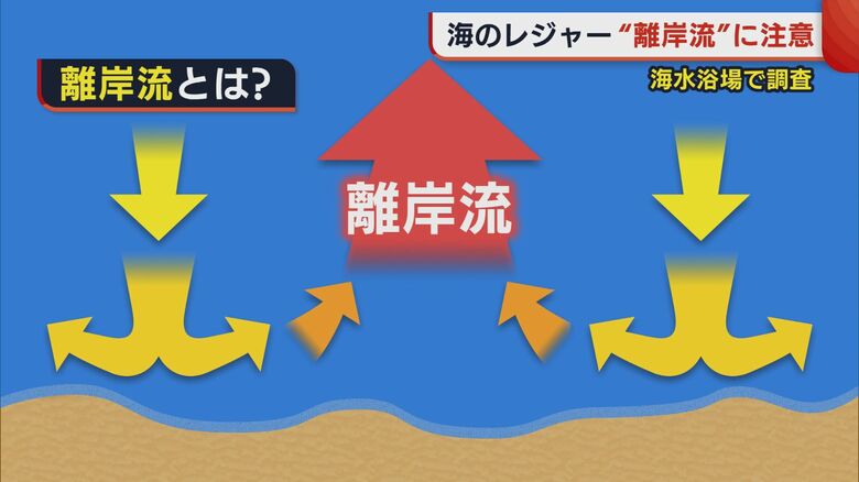離岸流の仕組み