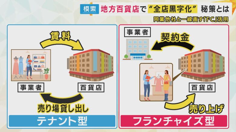 テナント型とフランチャイズ型