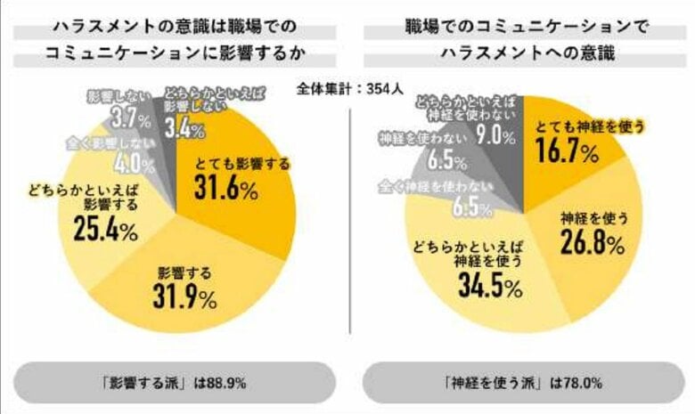 ハラスメントの意識でコミュニケーションに影響を感じ、神経も使っていた（提供：株式会社ライボ）