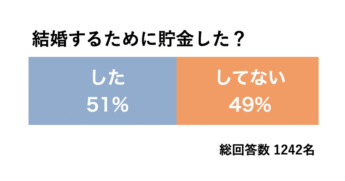 貯金0で 結婚する女性は約半数も 気になる 30代女子のおカネ事情 夫婦のお財布事情を総勢1243名の女性に大調査しました