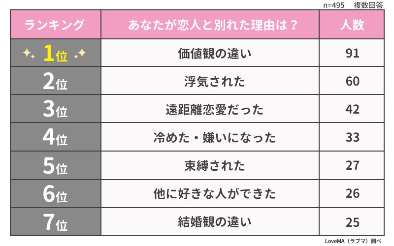 恋人と別れた理由ランキング 男女495人アンケート調査