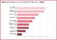 副業スクール受講経験のある女性の61.6％が「仕事につながらない不安」を抱えて受講