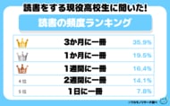 令和の現役高校生の半数以上が読書をしないことが判明！また読書する高校生の頻度は…