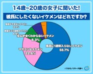 【ワカモノリサーチ調査】令和の若者女性が彼氏にしたくないイケメンとはどんな男性！？