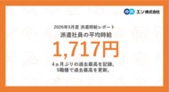 2026年5月度 派遣社員の平均時給は1,717円。4ヵ月ぶりの過去最高を記録。5職種で過去最高を更新。